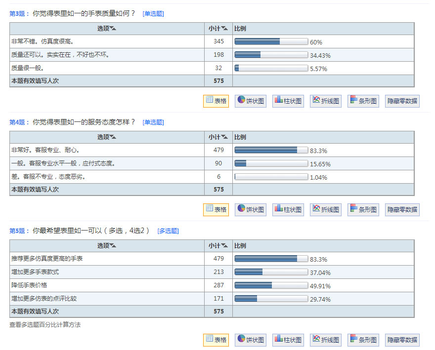 表里如一用戶調(diào)查結(jié)果公布