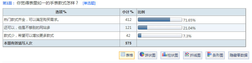 表里如一用戶調(diào)查結(jié)果公布